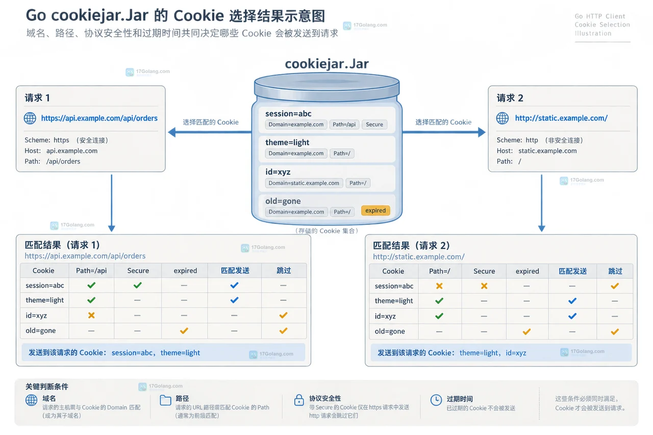 Go net/http CookieJar 通过 SetCookies、Cookies 和请求 URL 控制 HTTP 会话边界的操作示意图