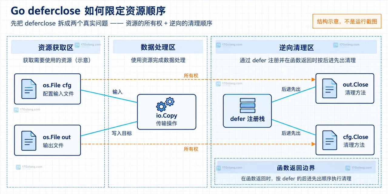 Go deferclose 循环资源所有权中 processAll、processOne 与文件 Close 边界静态框图