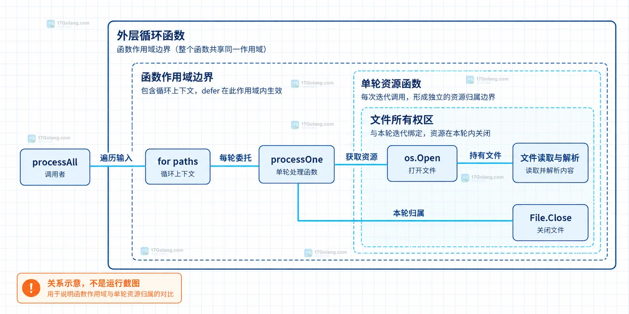Go deferclose 资源生命周期中的 os.File、io.Copy 与逆向 Close 静态关系框图