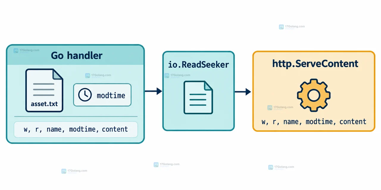 Go http.ServeContent 结果示意图,展示 Range bytes=10-15 后的 206、Content-Range 和 Content-Length