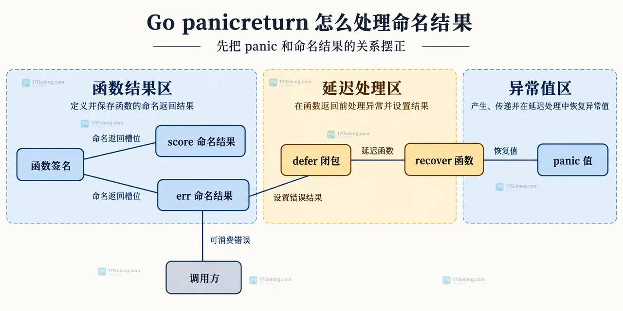 Go panic、recover、defer 与 score 和 err 命名结果之间的静态关系示意图