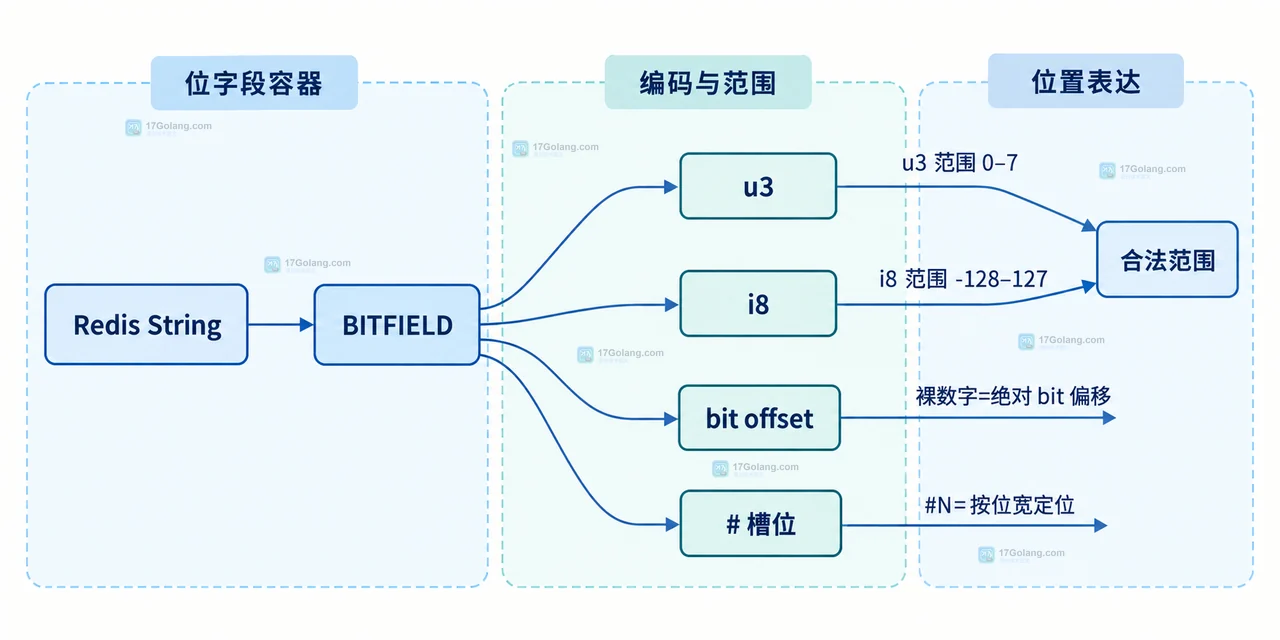 Redis BITFIELD 的 WRAP SAT FAIL 三种溢出语义与返回值关系示意图