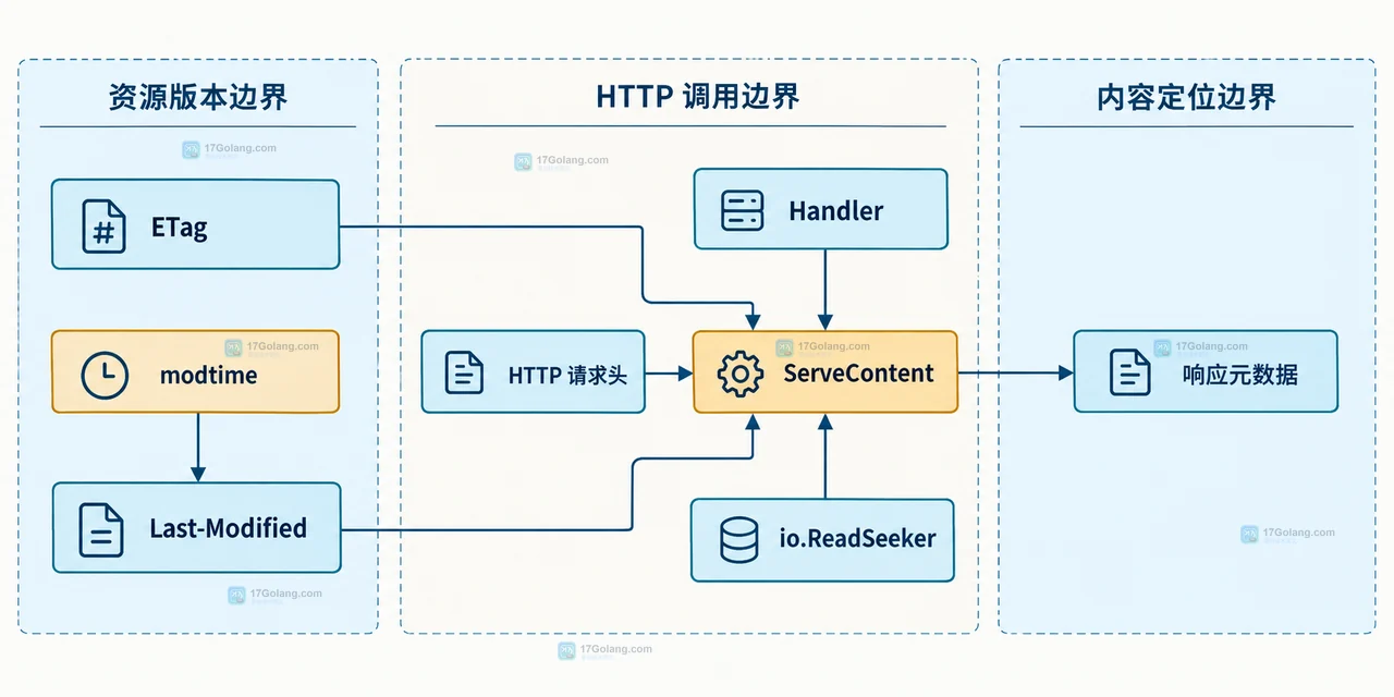 Go http.ServeContent 条件响应关系示意：If-None-Match、If-Modified-Since、If-Range、Range 与 200、304、206、416