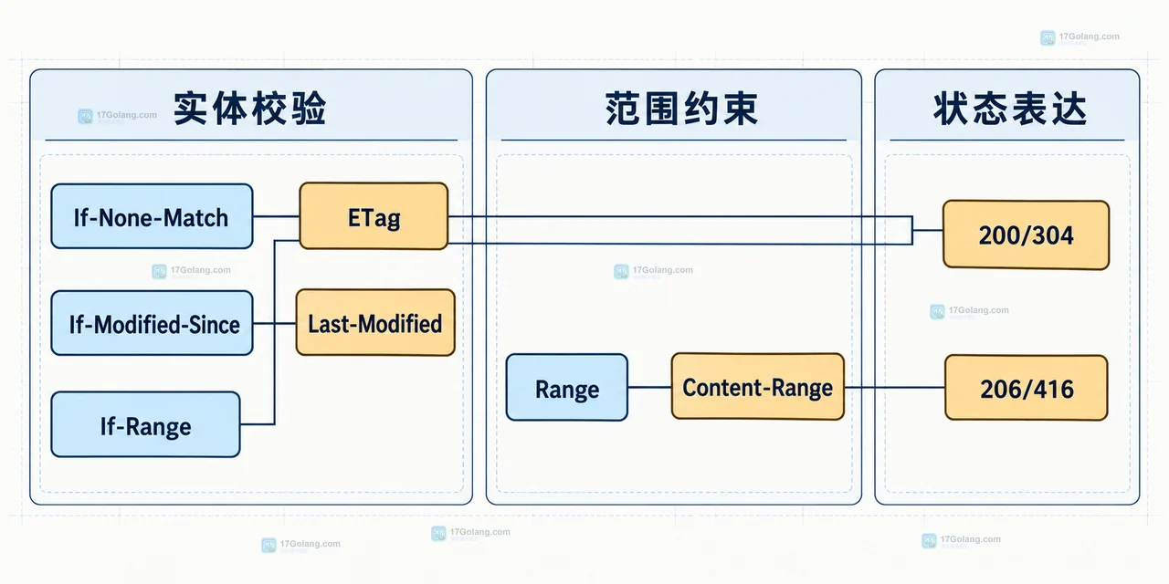 Go http.ServeContent 条件请求输入边界示意：Handler、ETag、modtime、ReadSeeker 与 HTTP 请求头的静态关系