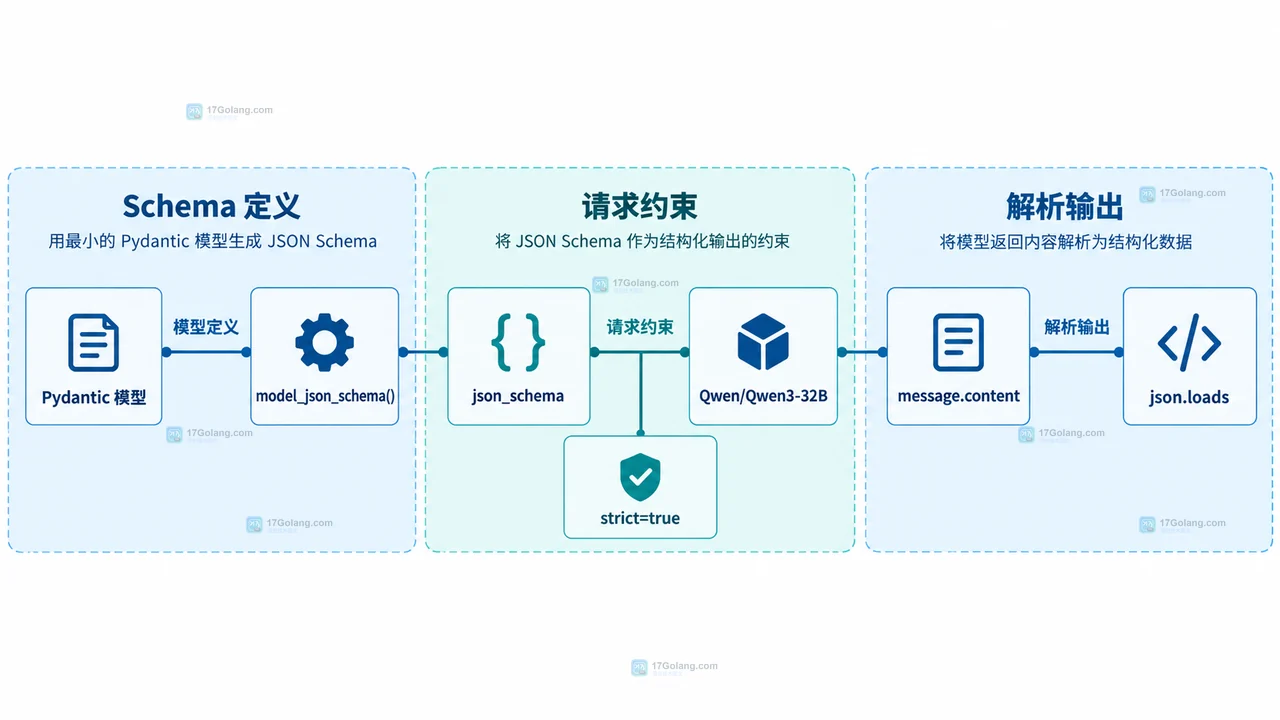 结构化输出失败排查中应用代码、response_format、provider 适配层、模型和 JSON 解析器的静态关系框图