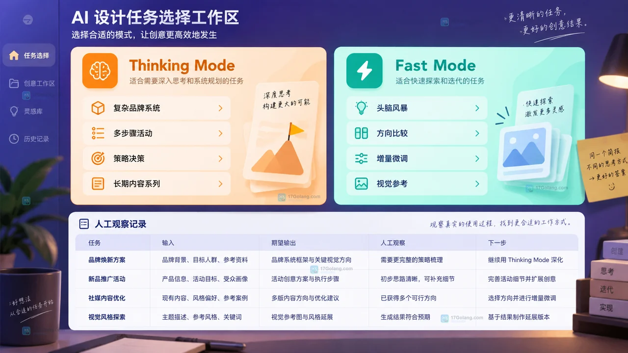 Lovart Thinking Mode与Fast Mode任务选择矩阵示意图