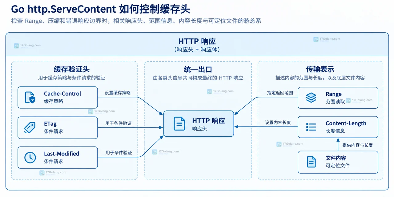 Go http.ServeContent 缓存策略示意图：Handler 在调用前设置 Cache-Control 与 ETag，再把 modtime 和可定位内容交给 ServeContent