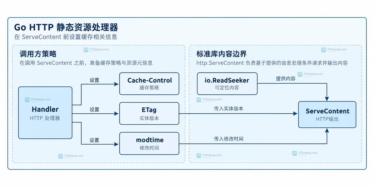 Go http.ServeContent 响应语义示意图：Cache-Control、ETag、Last-Modified、Range、Content-Length 与文件内容落在不同 HTTP 结果边界