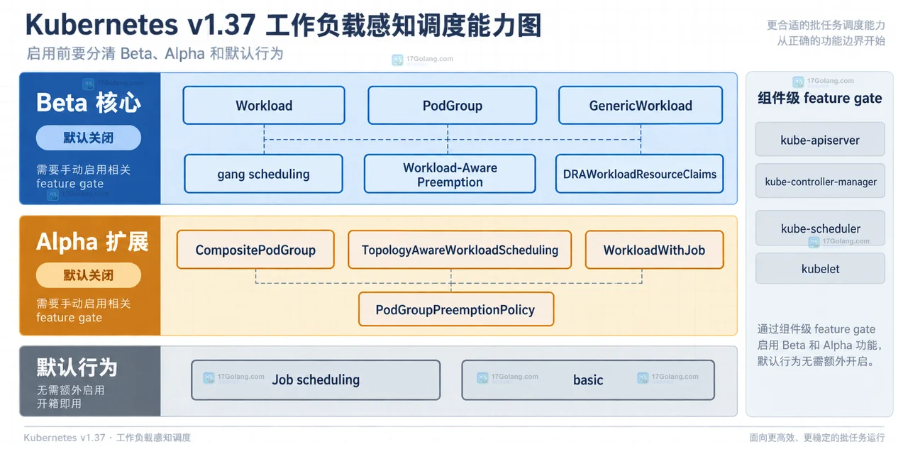 Kubernetes v1.37 工作负载感知调度的 Beta 核心能力与 Alpha 层级拓扑能力分层示意图