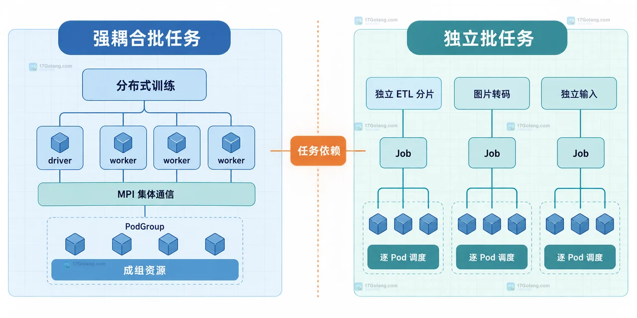Kubernetes v1.37 工作负载感知调度中强耦合批任务与独立批任务的适用边界说明图