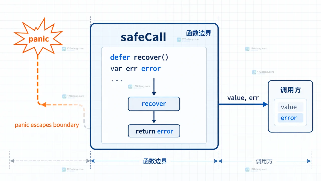 Go panicreturn 函数边界与 recover 转 error 的结构示意图