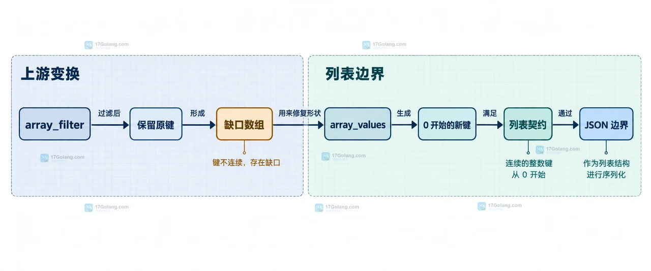 PHP array_is_list 连续整数键、缺口键和字符串键的静态结构示意图
