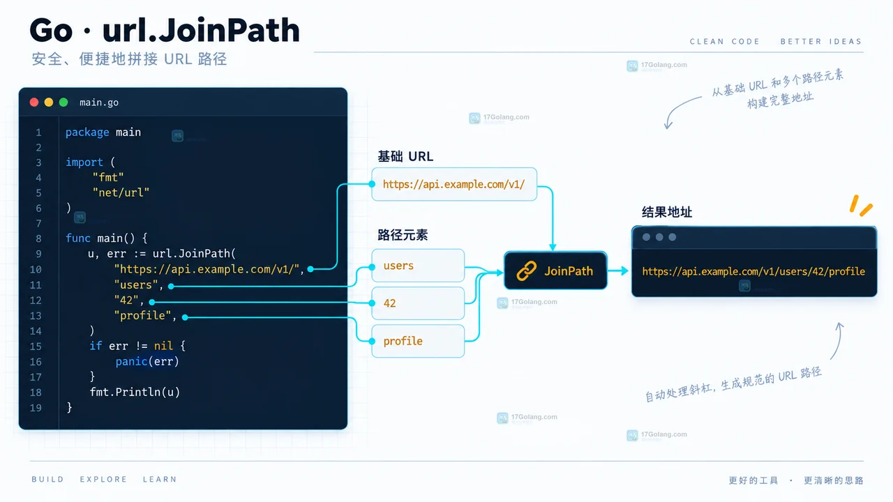 PathEscape 将 team/a 转为单个编码路径段的结果示意图