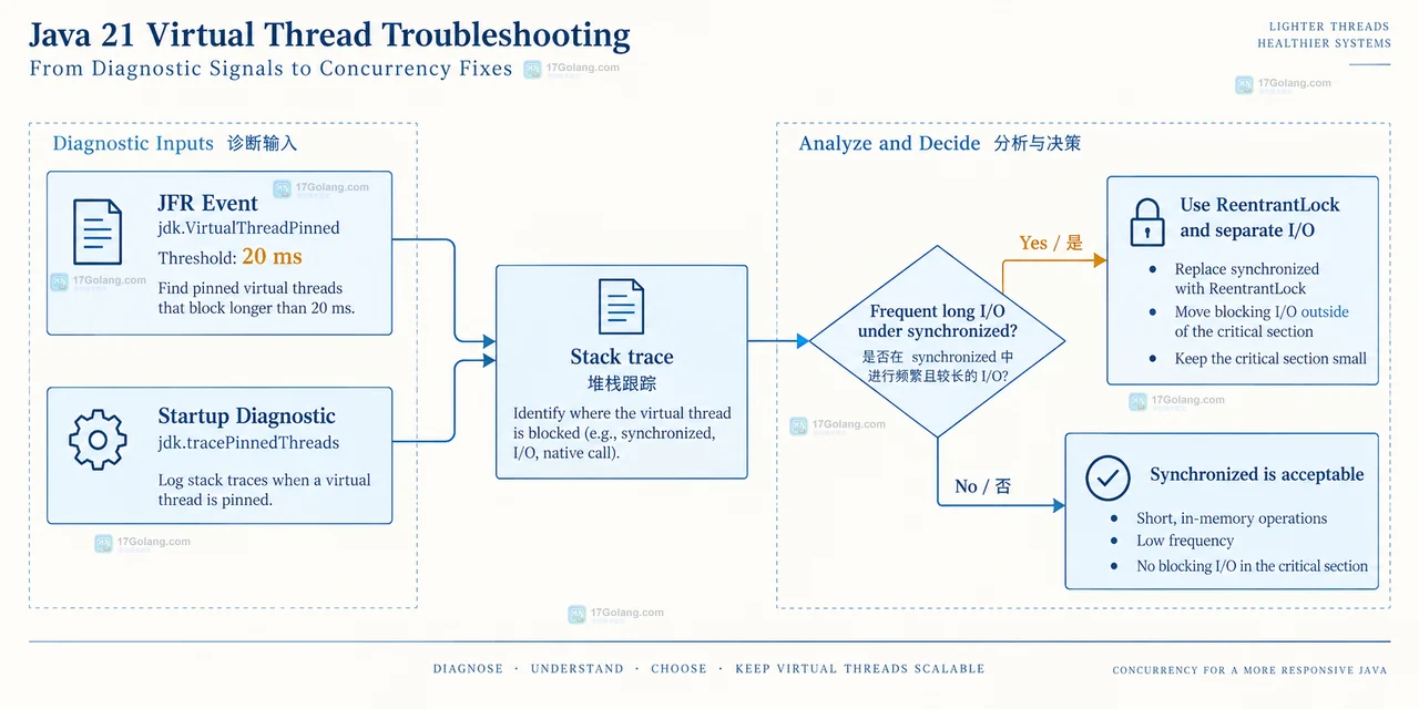JFR 与 tracePinnedThreads 定位 pinning 并调整 I/O 边界的关系示意图
