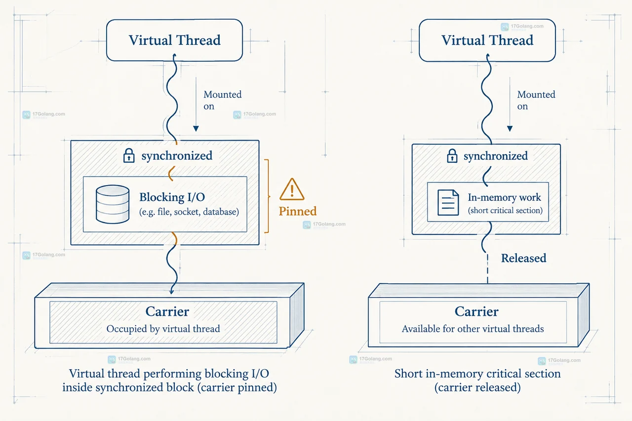 Virtual Thread、carrier、synchronized monitor 与阻塞 I/O 的关系示意图