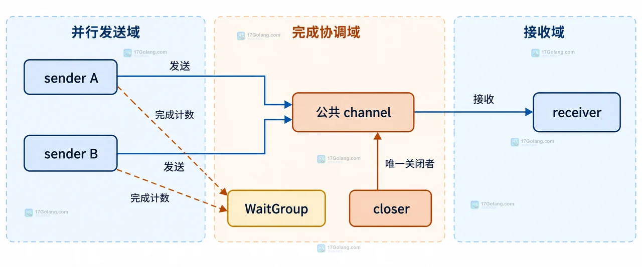 Go 多发送者通过 WaitGroup 交给唯一 closer 关闭公共 channel 的静态关系图