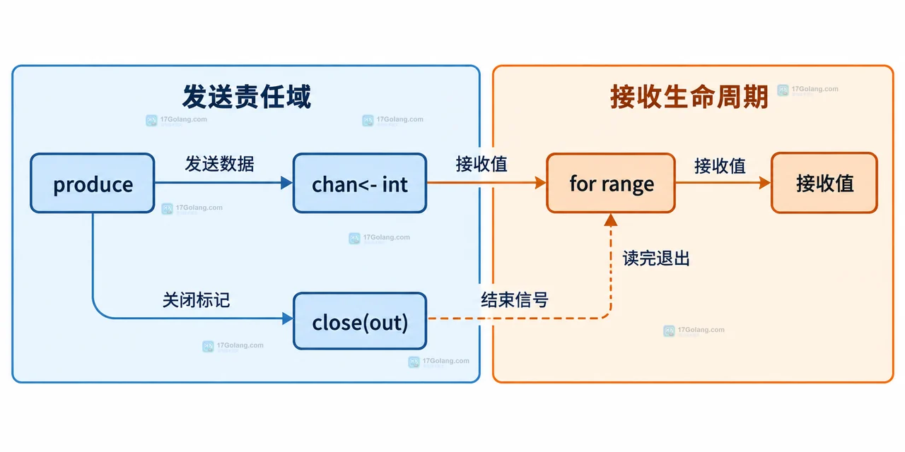 Go channel range 单发送者、关闭标记与接收生命周期的静态关系示意图
