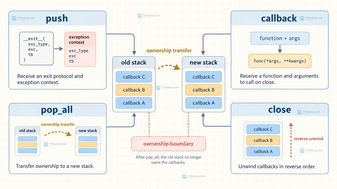 Python ExitStack 边界排查示意：push、callback、pop_all 与 close 的职责对照