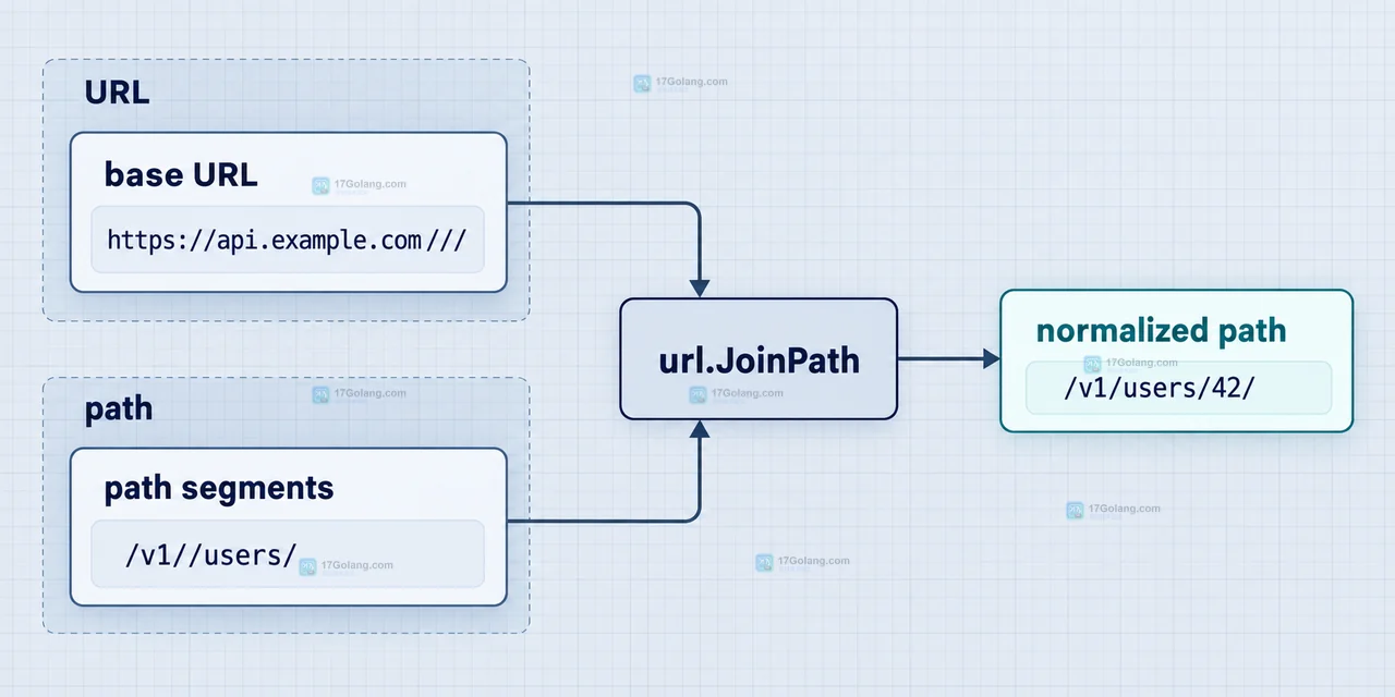 Go url.JoinPath 将 base URL 与多段路径归一化的静态结构示意图