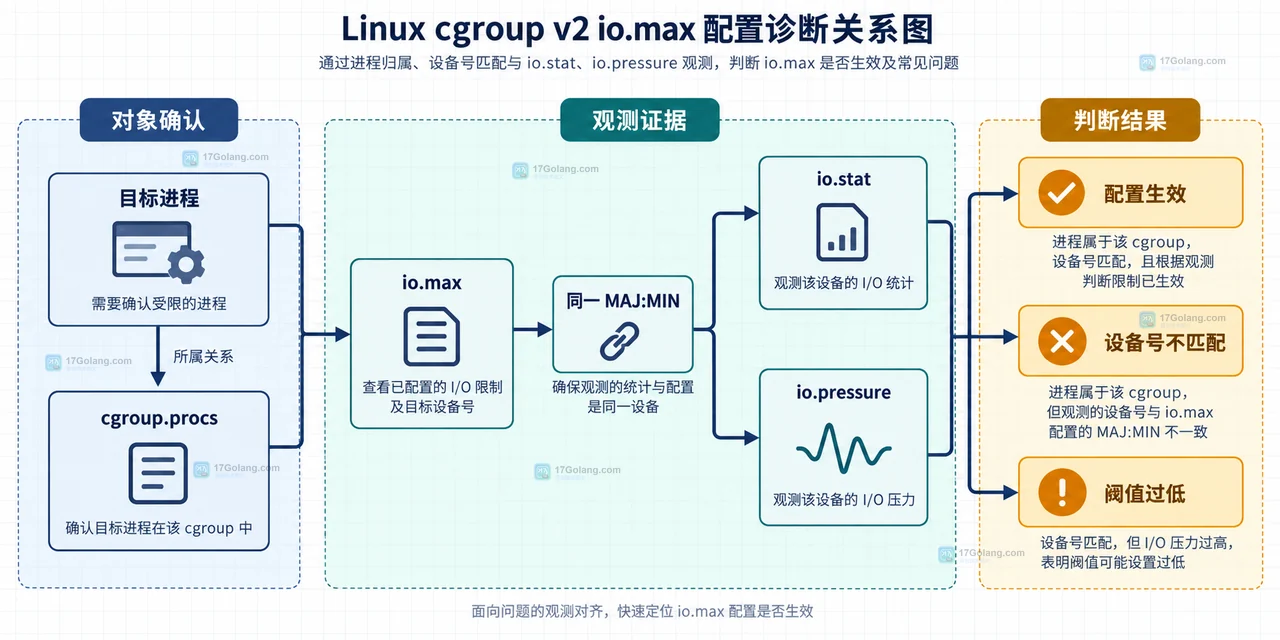 Linux cgroup v2 io.max 中工作负载 cgroup、块设备 MAJ:MIN 与 rbps wbps riops wiops 的静态关系图