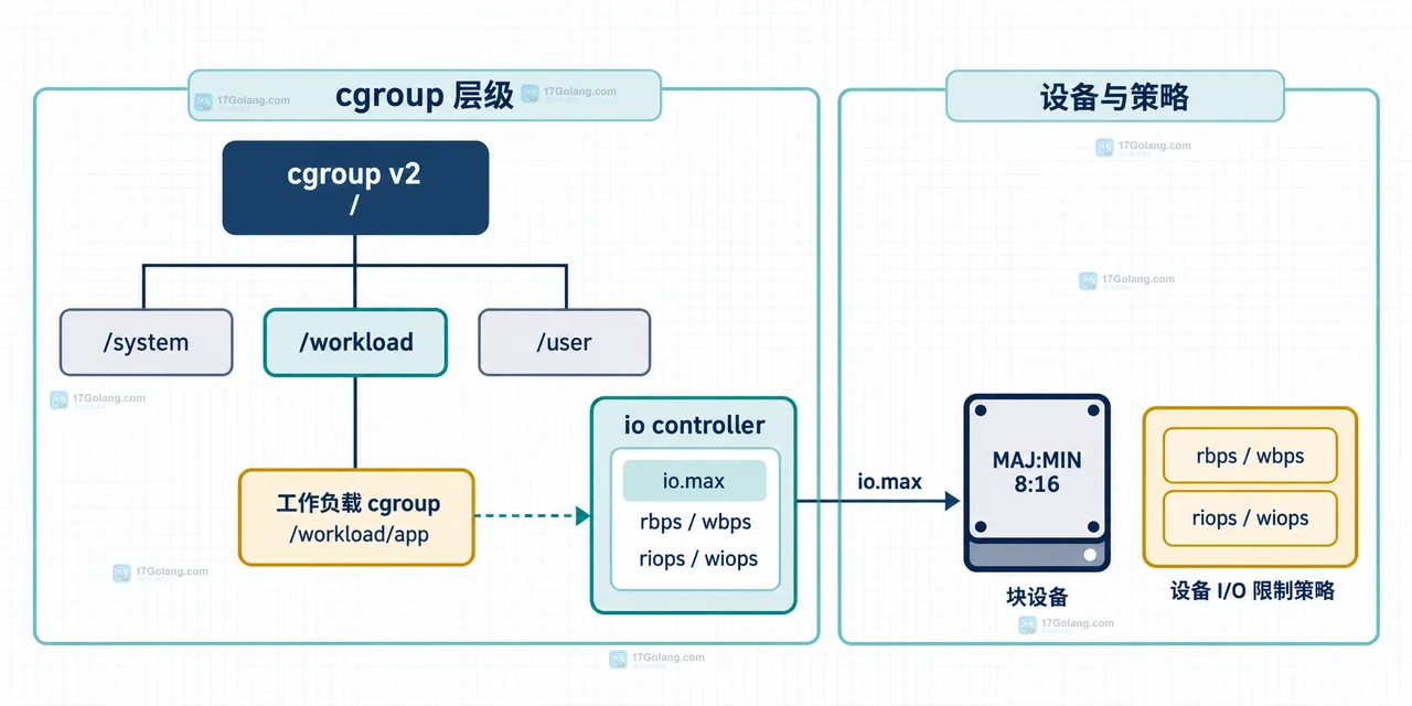 Linux cgroup v2 io.max 排查中进程归属、同一 MAJ:MIN、io.stat 与 io.pressure 的判断关系图
