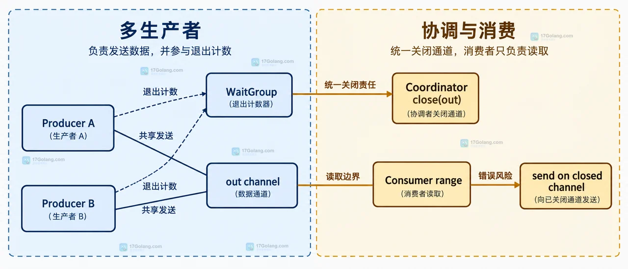 Go channel range 中生产者、关闭信号、缓冲队列和消费者的静态关系示意图