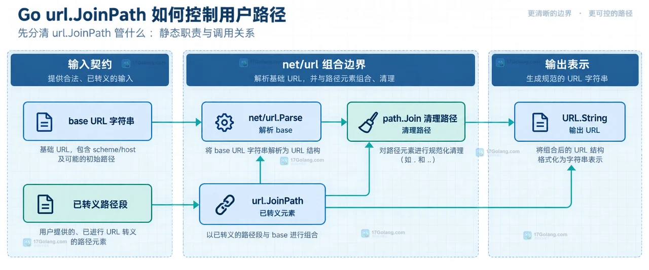 Go url.JoinPath、net/url.Parse、path.Join 清理路径与 URL.String 的静态职责关系图