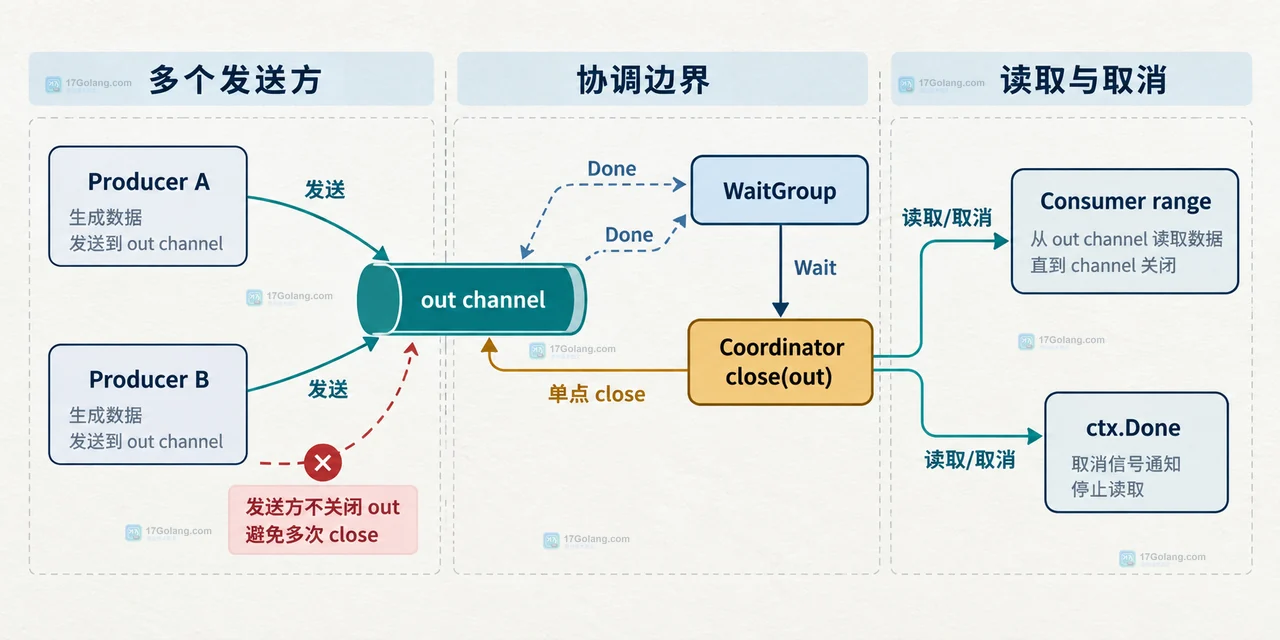 Go 多生产者通过 WaitGroup 交给协调者统一关闭输出通道的结构示意图