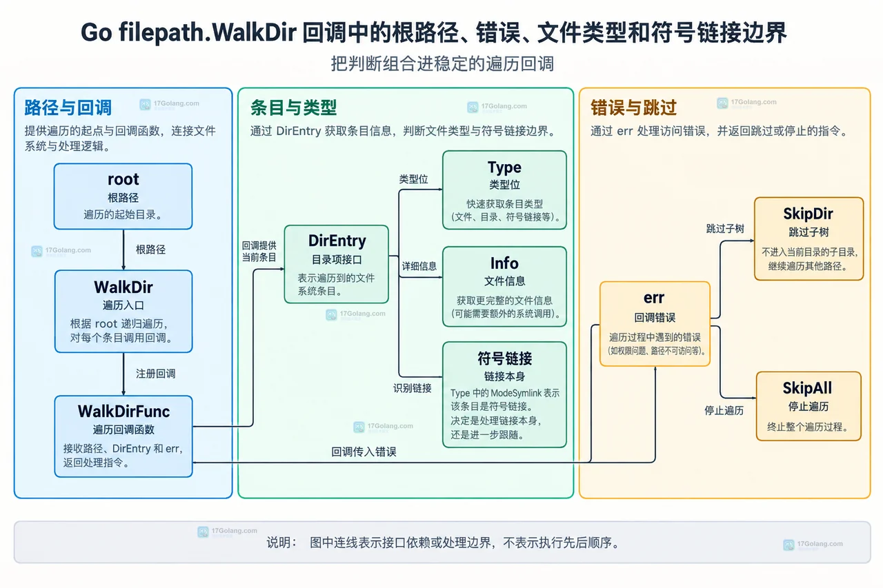 WalkDir 回调、DirEntry 轻量类型判断和 FileInfo 完整元数据的静态关系示意图