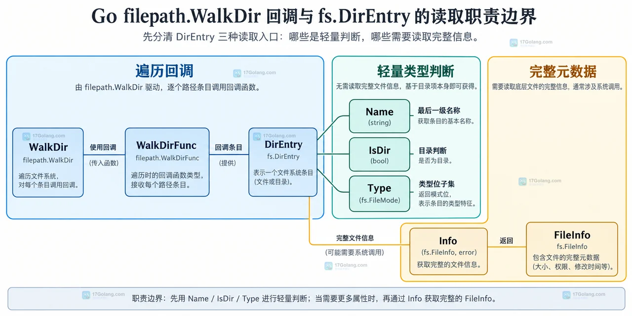 WalkDir 根路径、回调错误、DirEntry 类型读取、符号链接和 SkipDir SkipAll 的静态边界示意图