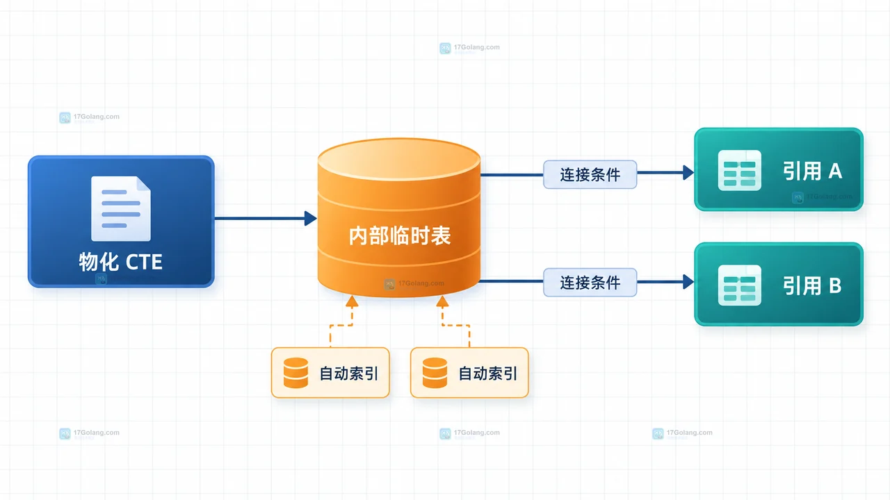 MySQL CTE 查询块在合并与内部临时表物化之间选择的结构示意图
