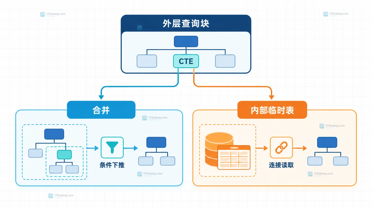 MySQL 物化 CTE 作为内部临时表并被多个引用使用自动索引的结构示意图