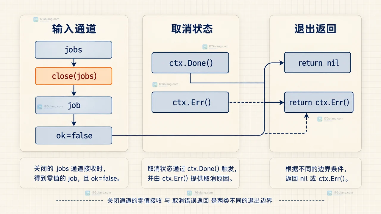 Go select 中 context.Done 取消分支与 jobs 接收分支的静态关系示意图