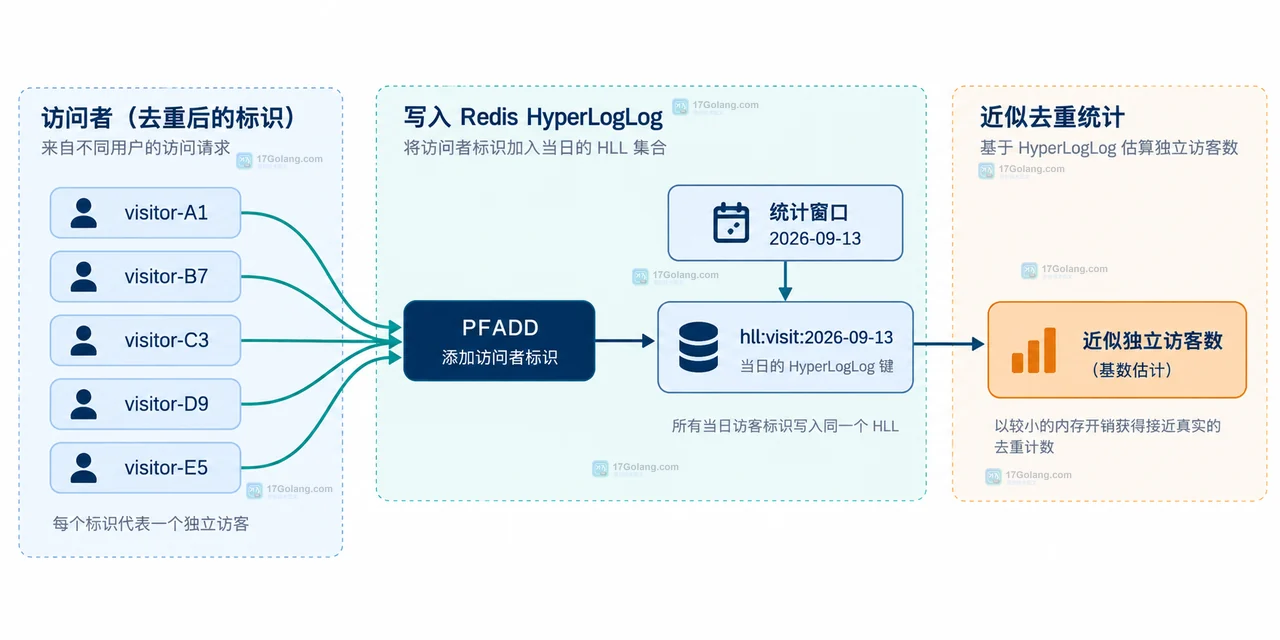 Redis PFCOUNT 多 key 与 PFMERGE 生成并集 HyperLogLog 的关系示意图