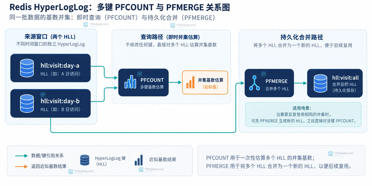 Redis HyperLogLog 按日期 key 接收 PFADD 用户标识并输出近似基数的结构示意图