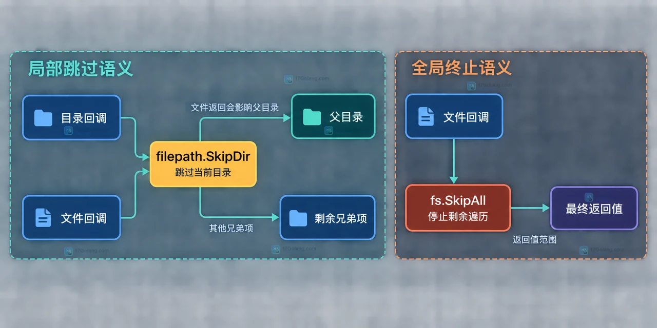 Go filepath.WalkDir 根路径、回调、目录读取和错误参数的静态关系示意图