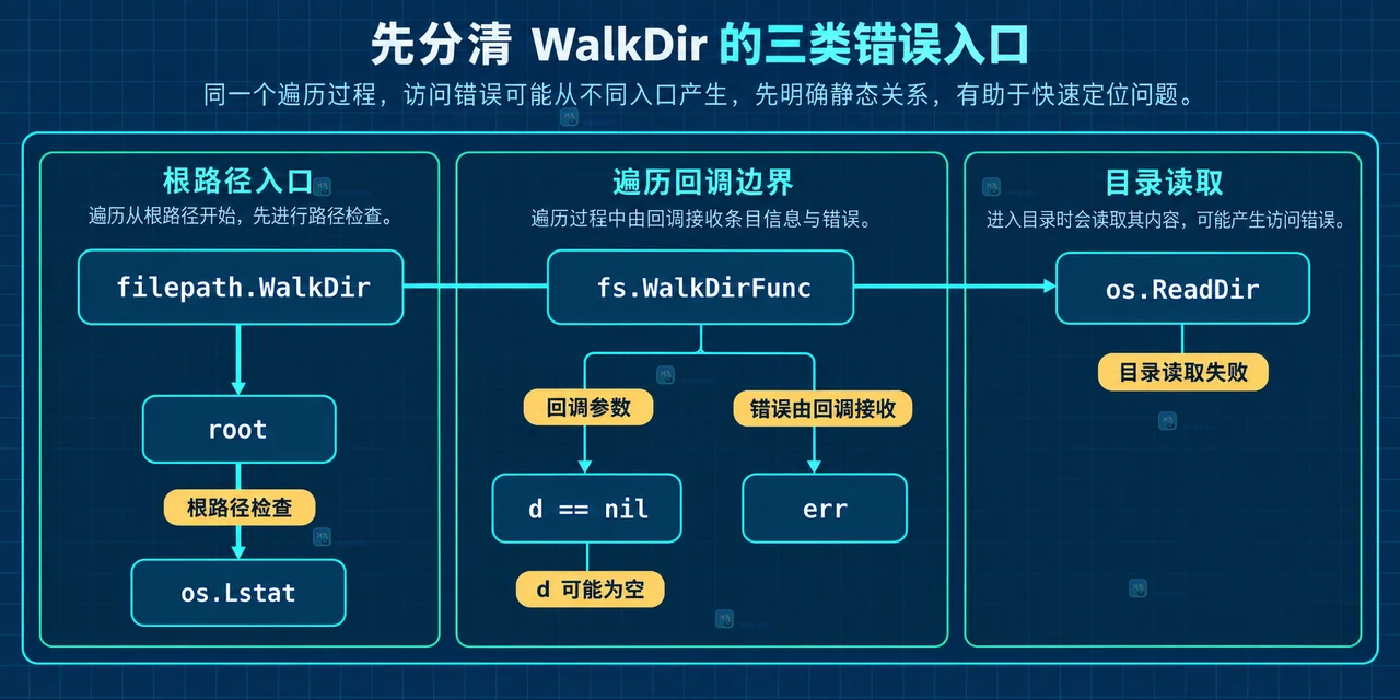 Go filepath.WalkDir 中 SkipDir 局部跳过与 fs.SkipAll 全局停止的静态关系示意图