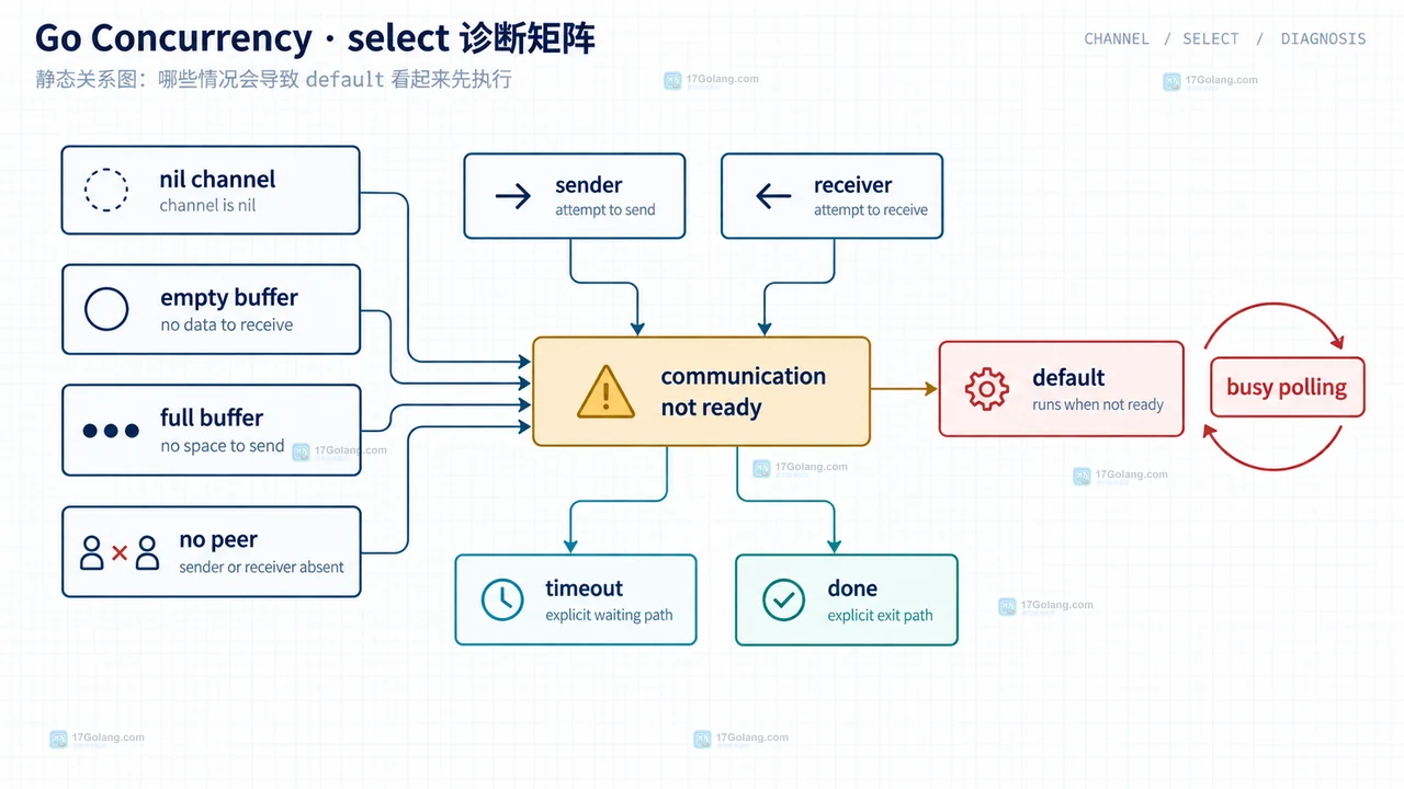 Go select 中接收 case 与 default 的通道就绪条件结构示意图