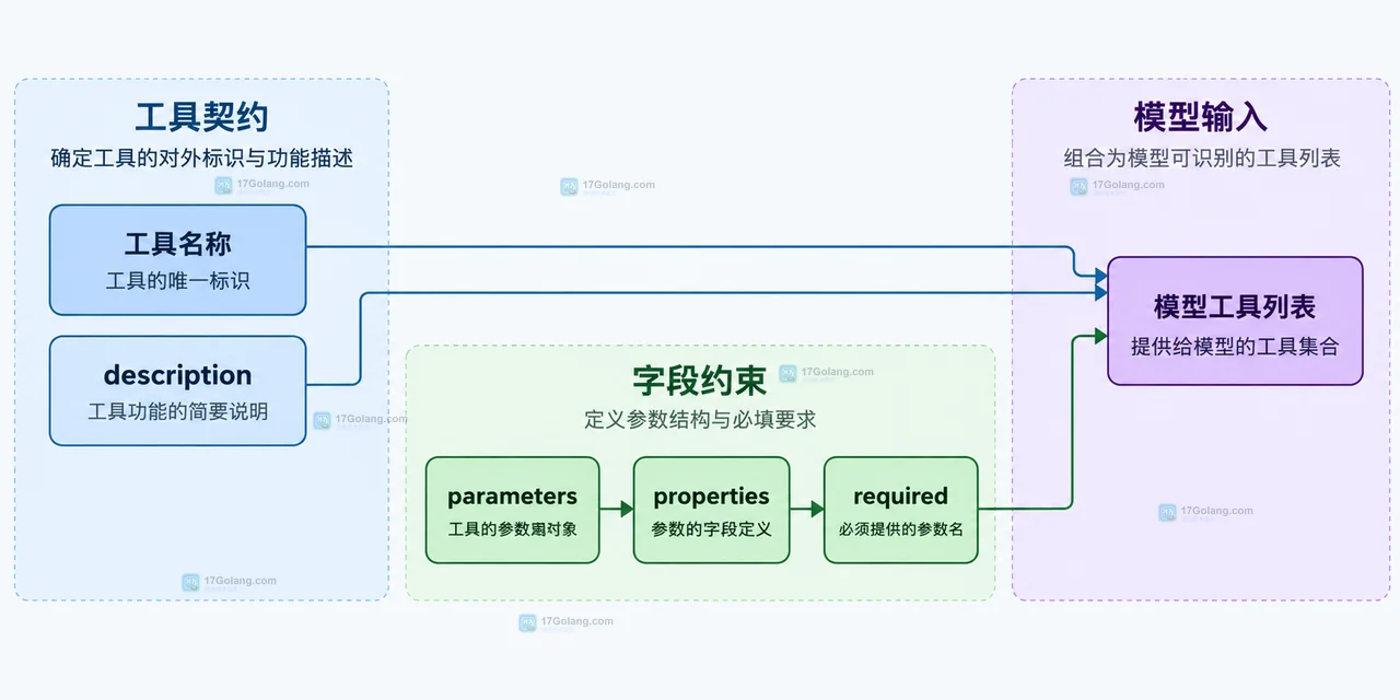 tool_calls到function.arguments再到JSON Schema、Pydantic和业务规则的工具执行边界关系示意图