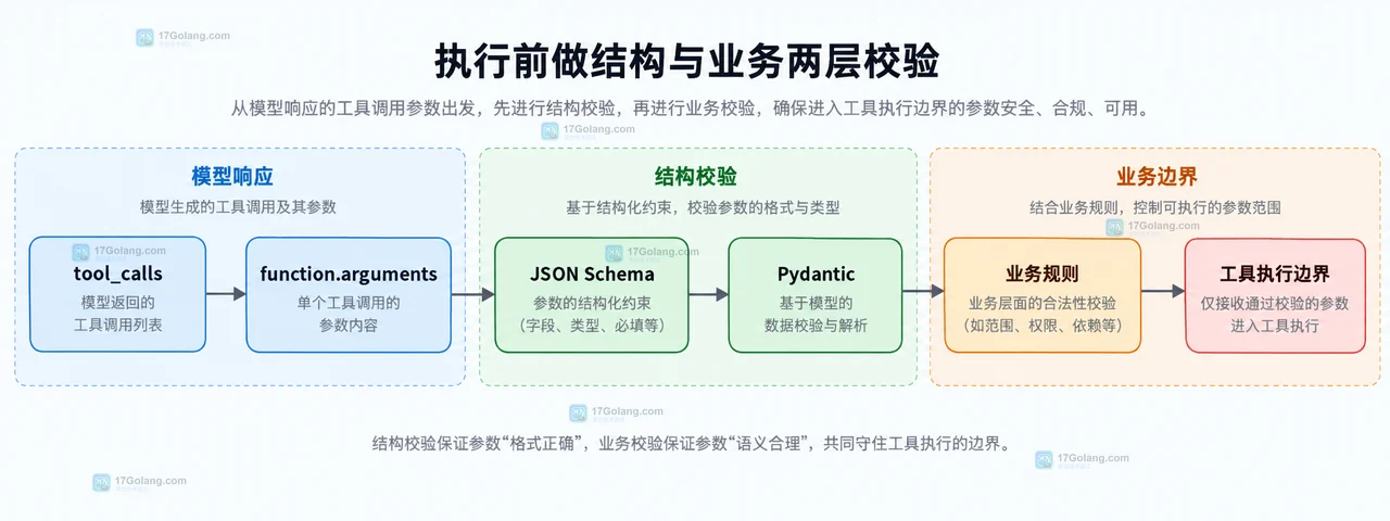 工具调用参数校验中工具名称、properties、required与模型工具列表的静态关系示意图