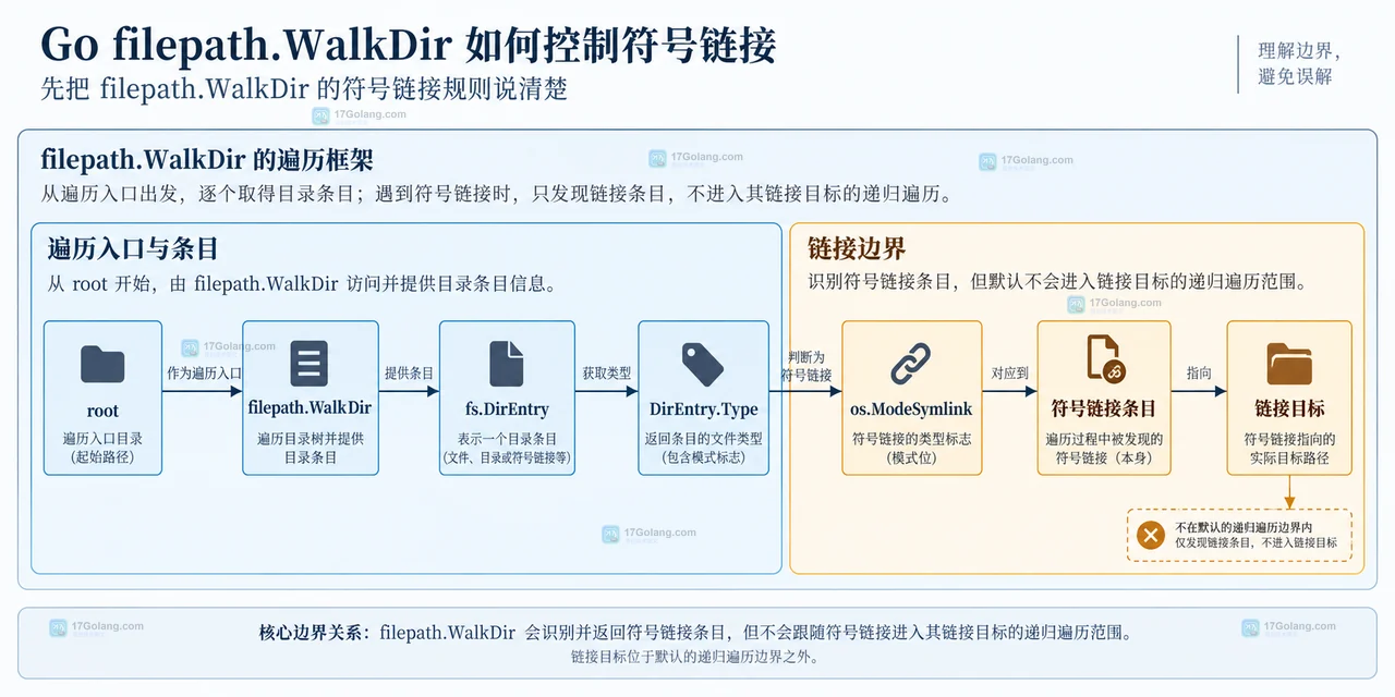 filepath.WalkDir 默认不跟随与显式解析目标的静态边界图
