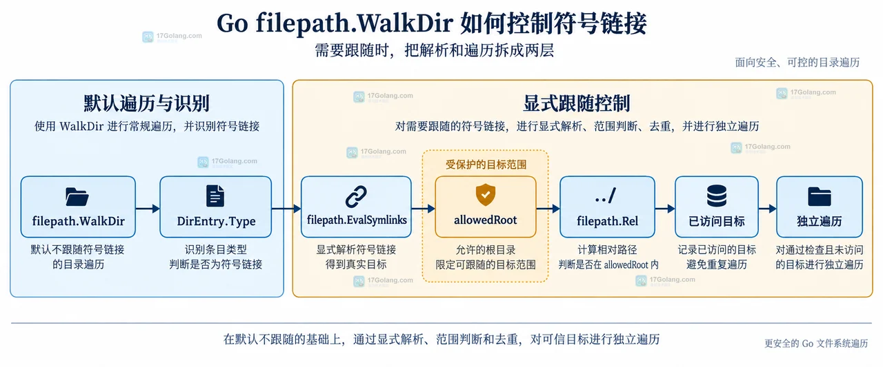filepath.WalkDir 发现符号链接但不进入目标的静态关系示意图