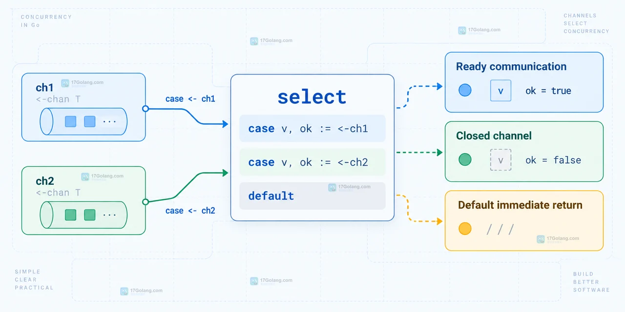 Go select default 循环中 poll、ticker、阻塞接收和取消边界示意图