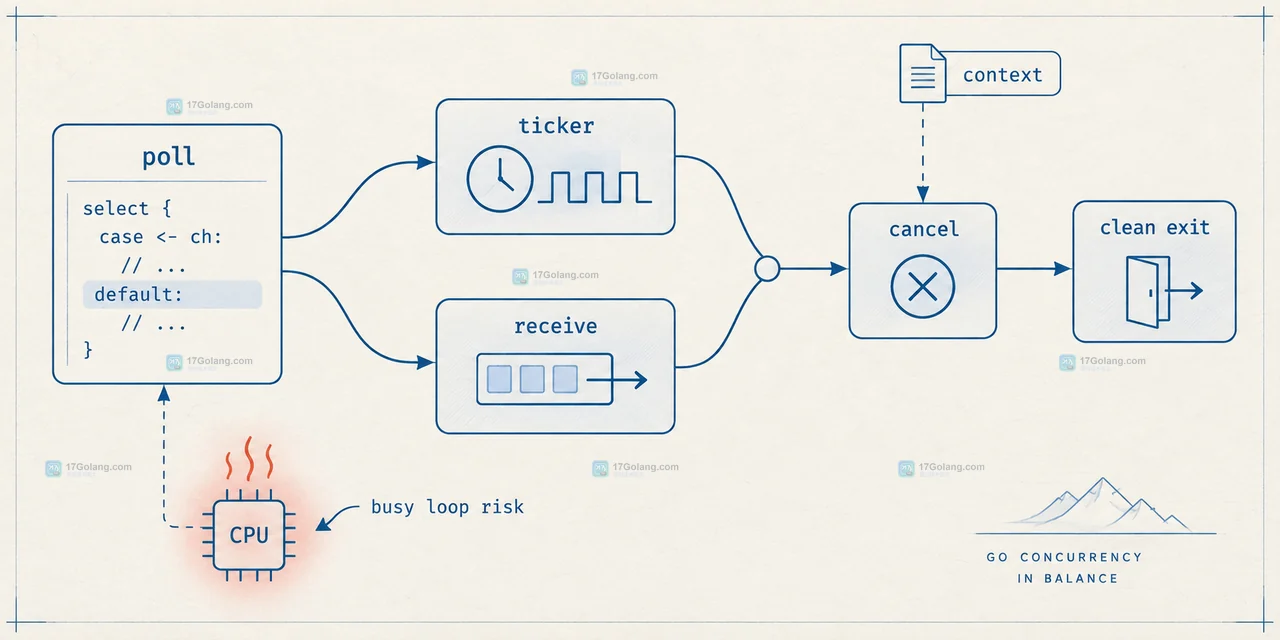 select default 单次非阻塞检查与通信状态的结构示意图