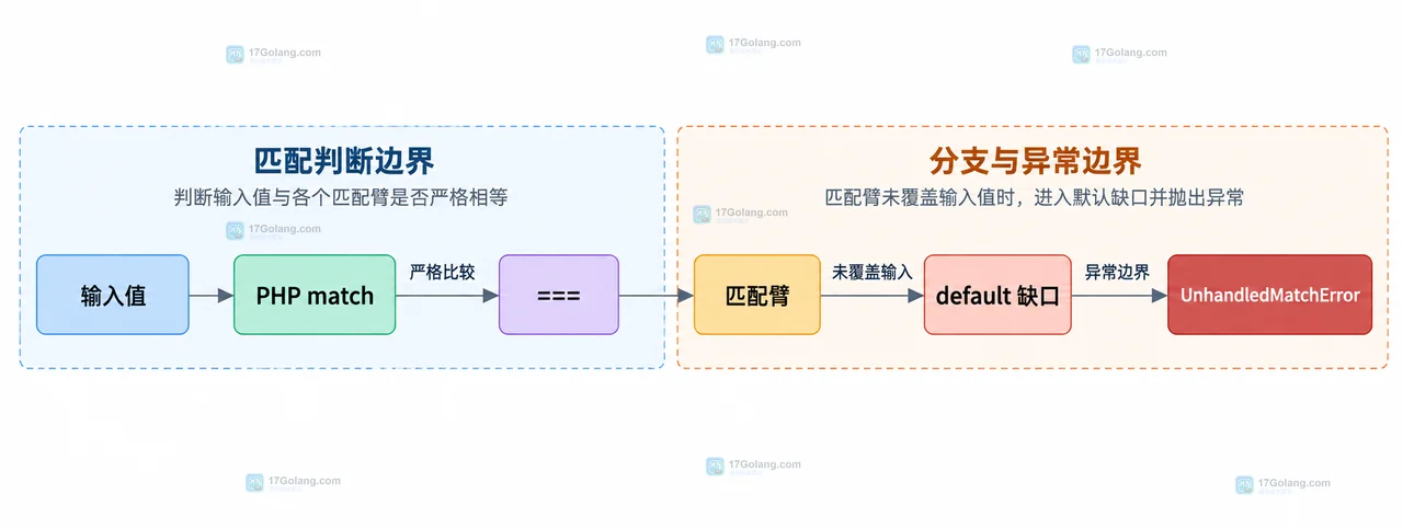 PHP match 已知值、default、InvalidArgumentException 与返回值的静态关系图