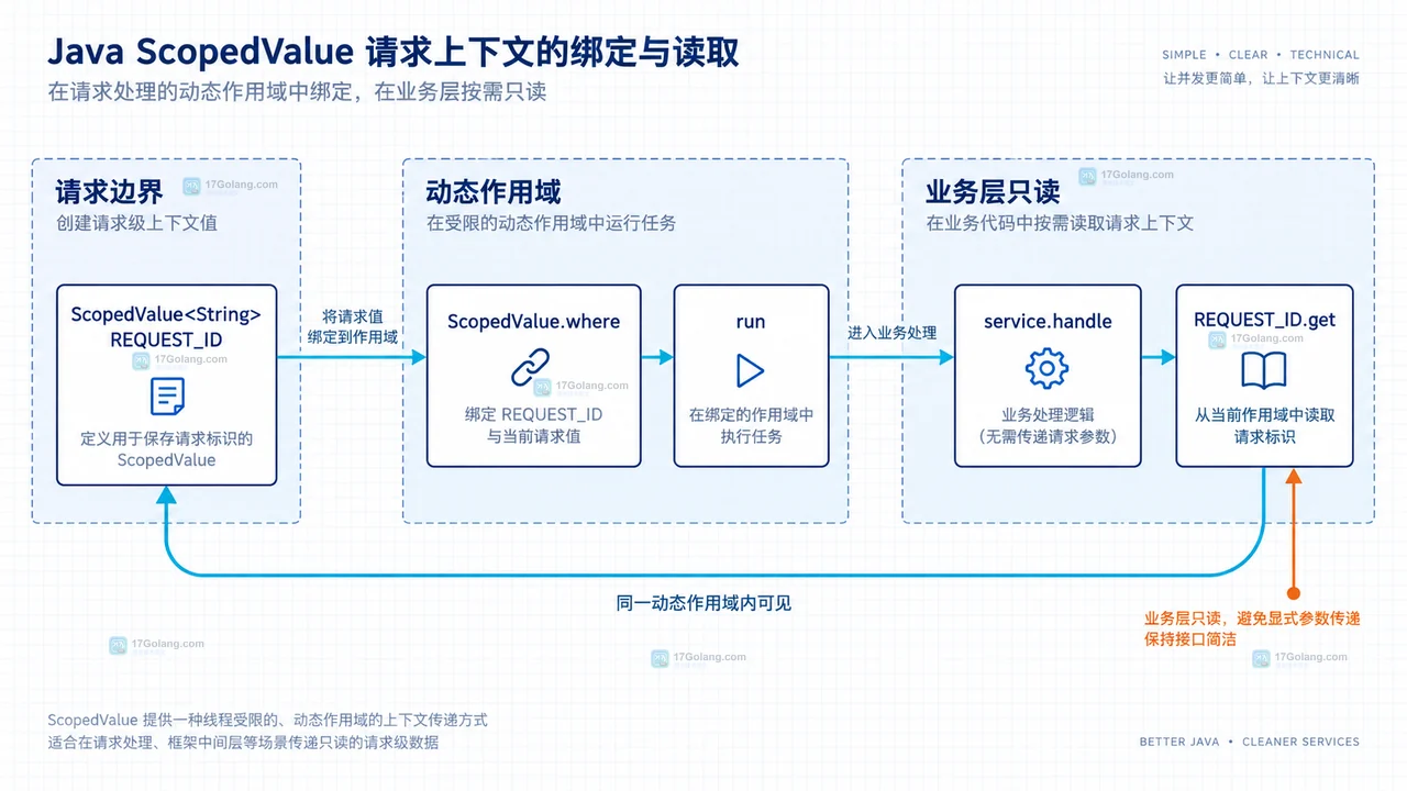 Java ScopedValue 从请求边界经 where 和 run 进入 service.handle 再由 REQUEST_ID.get 读取的结构示意图