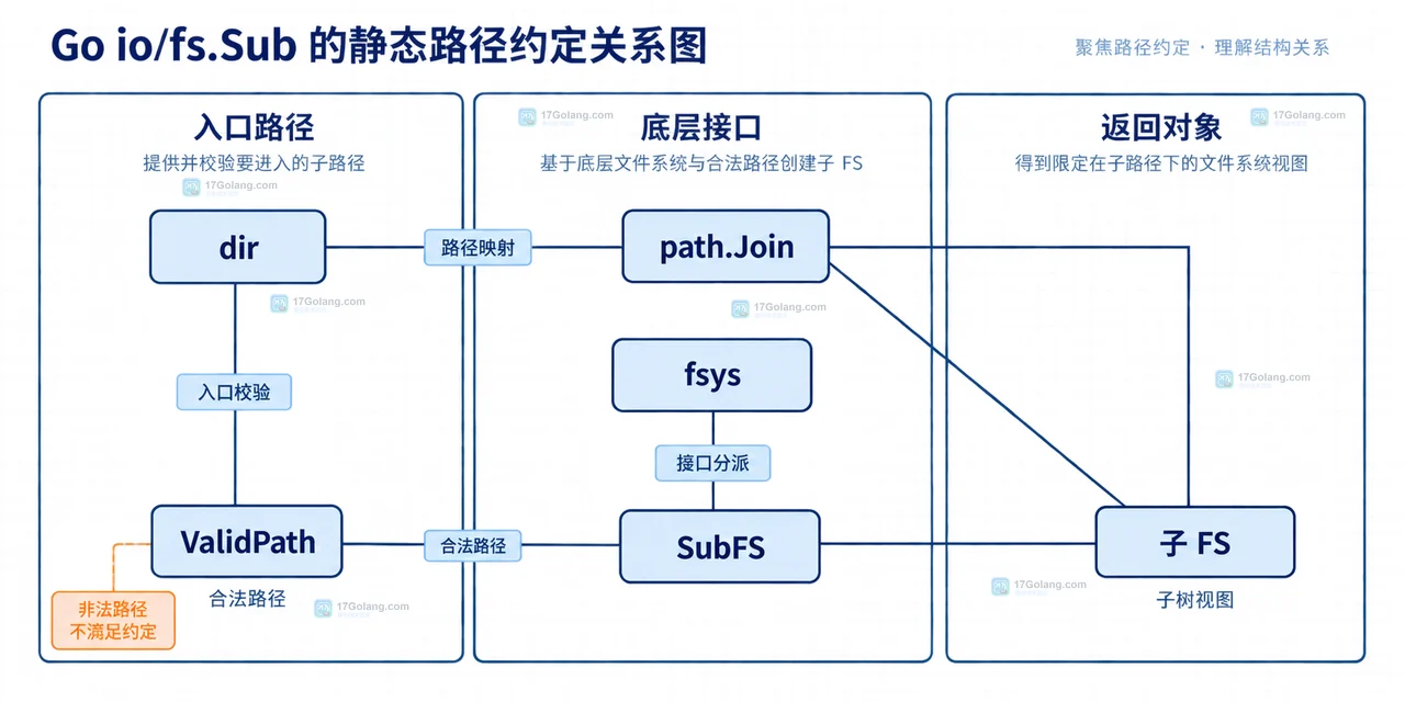 Go fs.Sub 错误排查示意：ValidPath、Stat、IsDir、Sub 与 PathError 的静态边界