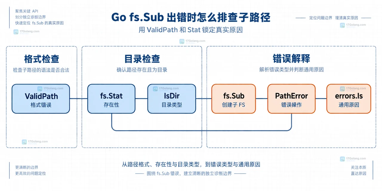 Go fs.Sub 路径契约示意：ValidPath、dir、SubFS 与子文件系统之间的静态关系