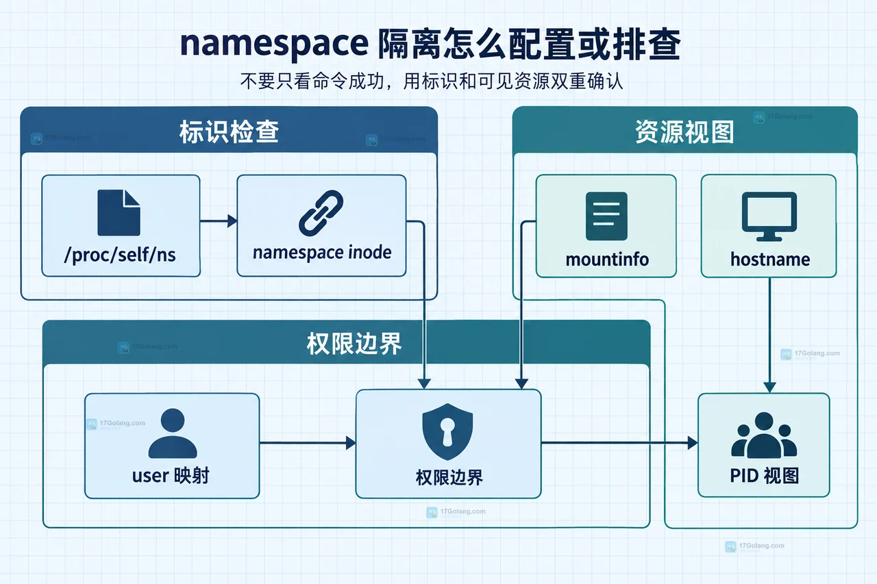 Linux namespace 资源边界静态框图,展示 mount、UTS、PID、network、user 与 unshare 的关系