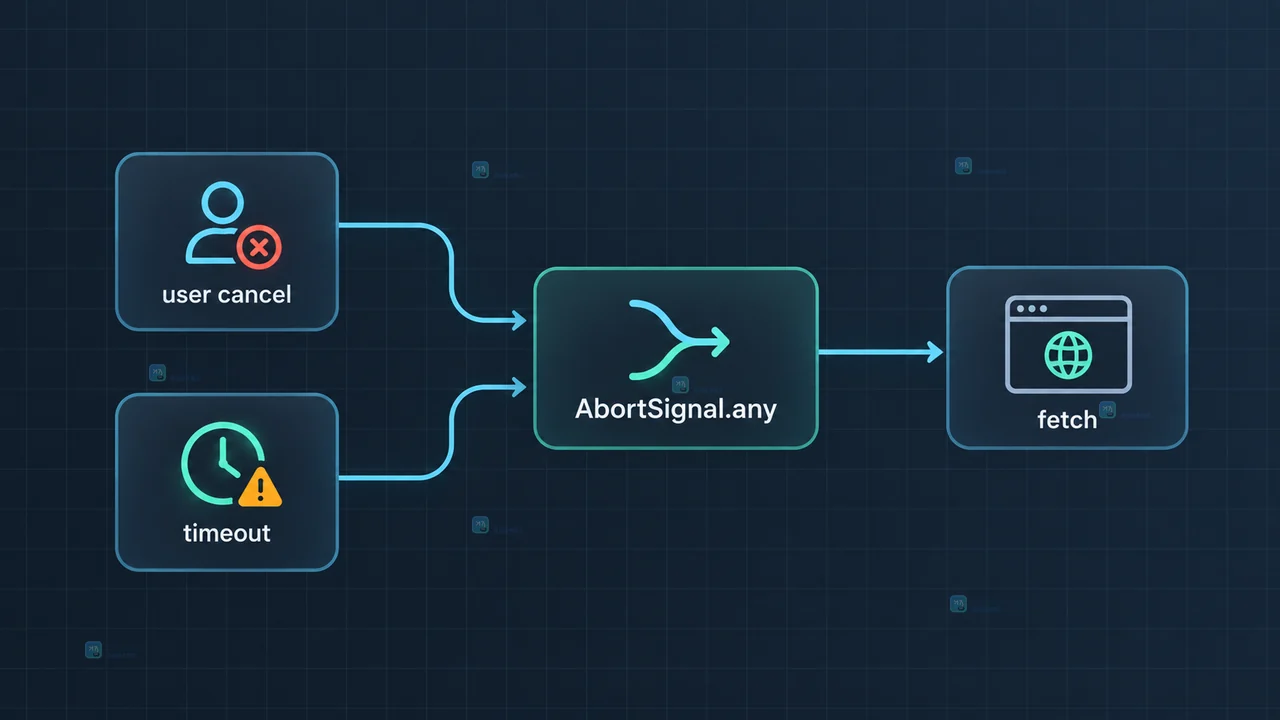 AbortSignal.any 前端取消示意图:用户 AbortController 与 timeout signal 汇入 fetch 请求